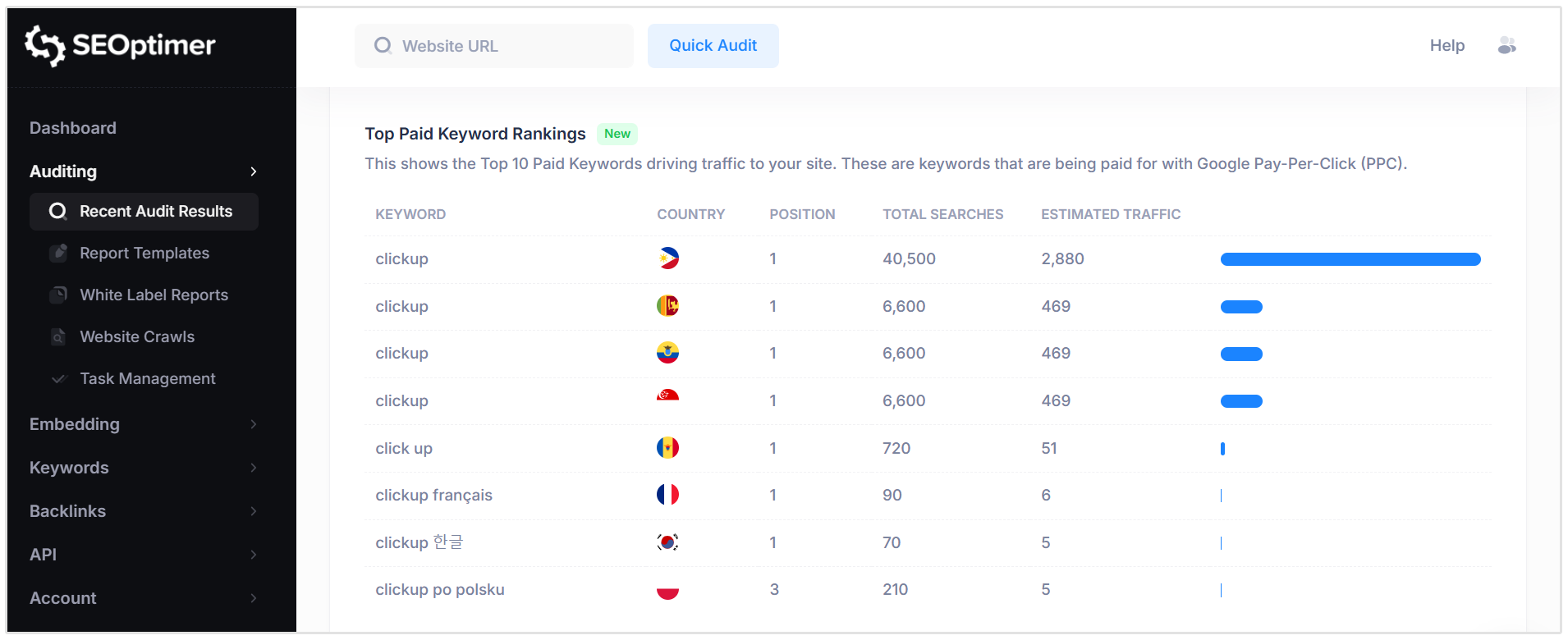 Principais classificações de palavras-chave pagas